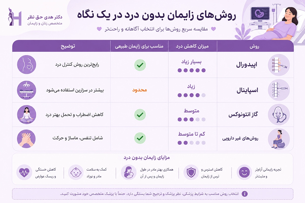 روش های زایمان بدون درد