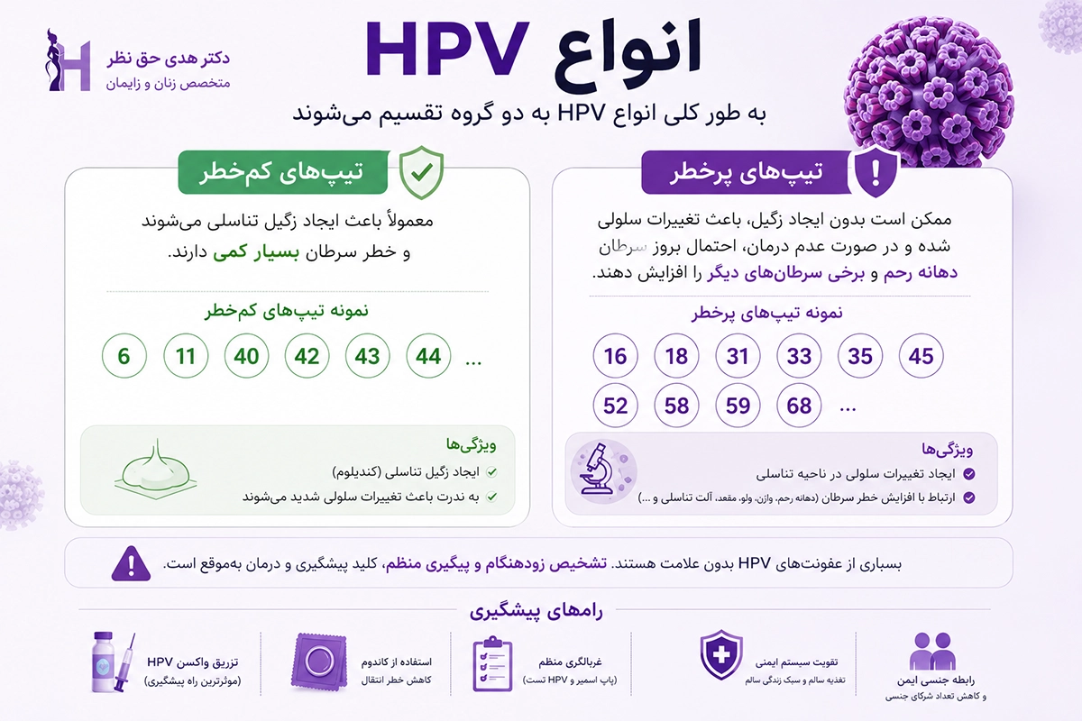 انواع HPV